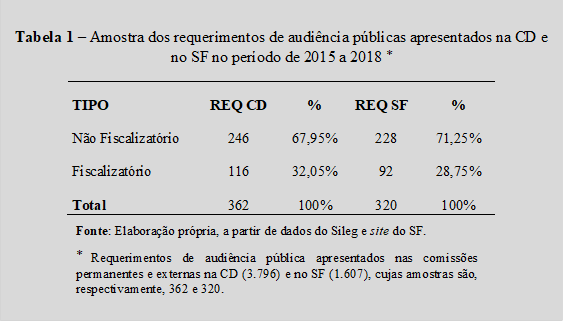 Tabela 1 – Amostra dos requerimentos de audiência públicas apresentados na CD e no SF no período de 2015 a 2018 *
TIPO	REQ CD	%	REQ SF	%
Não Fiscalizatório	246	67,95%	228	71,25%
Fiscalizatório	116	32,05%	92	28,75%
Total	362	100%	320	100%
Fonte: Elaboração própria, a partir de dados do Sileg e site do SF.
* Requerimentos de audiência pública apresentados nas comissões permanentes e externas na CD (3.796) e no SF (1.607), cujas amostras são, respectivamente, 362 e 320.

