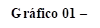 Gráfico 01 –
