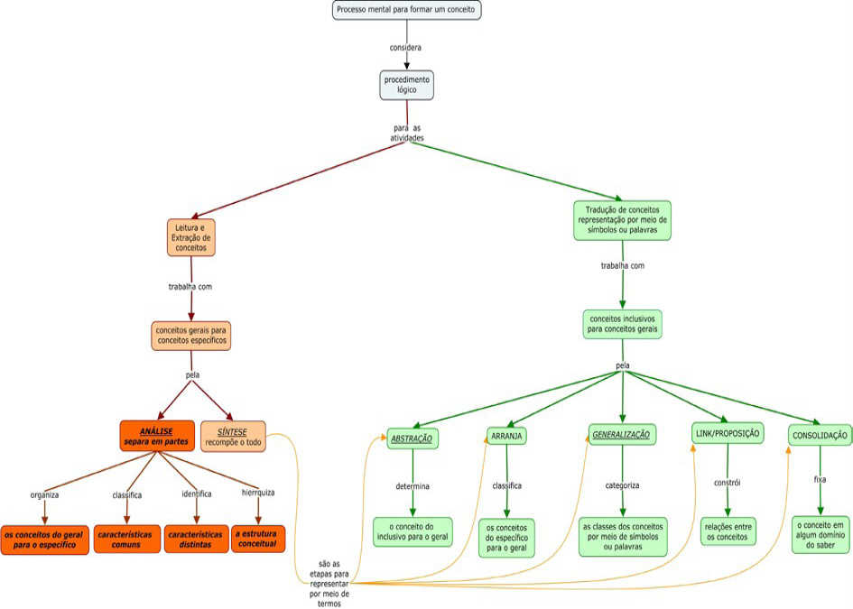 C:\Users\rosemary\Desktop\Sem título 3 - Processo mental para formar conceitos.jpg