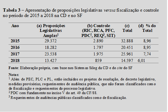 Tabela 3 – Apresentação de proposições legislativas versus fiscalização e controle no período de 2015 a 2018 na CD e no SF
Ano	(a) Proposições Legislativas
Amplas1	(b) Controle
(RIC, RCA, PFC, PDC2, REQ3, SIT)	(c)
Total	(d)  % do Total
2015	29.372	2.890	32.888	8,96
2016	18.282	1.797	20.451	8,95
2017	23.538	1.975	25.961	7,74
2018	13.427	859	14.597	6,01
Fonte: Elaboração própria, com base nos Sistemas Sileg da CD e do site do SF
Notas: 
1 Além de PEC, PLC e PL, estão incluídos os projetos de resolução, de decreto legislativo, medidas provisórias, requerimentos de audiência pública, que não foram classificados como de fiscalização e requerimentos do processo legislativo. 
2 PDC com fundamento no inciso V do art. 49 da CF/88.
3 Requerimentos de audiências públicas classificados como de fiscalização.

