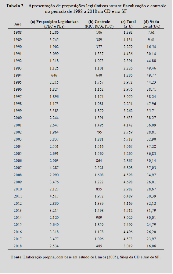 Tabela 2 – Apresentação de proposições legislativas versus fiscalização e controle no período de 1988 a 2018 na CD e no SF
Ano	(a) Proposições Legislativas
(PEC e PLs)	(b) Controle
(RIC, RCA, PFC)	(c) Total
(a+b)	(d) % do Total (b/c)
1988	1.286	106	1.392	7.61
1989	3.745	389	4.134	9.41
1990	1.902	377	2.279	16.54
1991	3.099	1.337	4.436	30.14
1992	1.318	1.073	2.391	44.88
1993	1.125	1.101	2.226	49.46
1994	646	640	1.286	49.77
1995	2.215	1.757	3.972	44.23
1996	1.824	1.152	2.976	38.71
1997	1.896	1.174	3.070	38.24
1998	1.173	1.081	2.254	47.96
1999	3.383	1.879	5.262	35.71
2000	2.244	1.391	3.635	38.27
2001	2.647	1.495	4.142	36.09
2002	1.964	795	2.759	28.81
2003	3.837	1.881	5.718	32.90
2004	2.551	1.516	4.067	37.28
2005	2.691	1.569	4.260	36,83
2006	2.003	864	2.867	30,14
2007	4.287	2.521	6.808	37,03
2008	2.990	1.608	4.598	34,97
2009	3.476	1.222	4.698	26,01
2010	2.127	855	2.982	28,67
2011	4.517	1.972	6.489	30,39
2012	2.830	1.339	4.169	32,12
2013	3.214	1.498	4.712	31,79
2014	2.120	909	3.029	30,01
2015	5.640	1.859	7.499	24,79
2016	3.318	1.178	4.496	26,20
2017	3.477	1.096	4.573	23,97
2018	2.534	485	3.019	16,06
Fonte: Elaboração própria, com base em estudo de Lemos (2005), Sileg da CD e site do SF.

