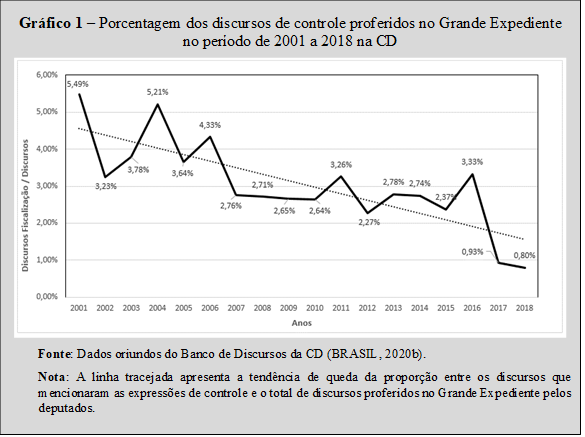 Gráfico 1 – Porcentagem dos discursos de controle proferidos no Grande Expediente no período de 2001 a 2018 na CD
 
Fonte: Dados oriundos do Banco de Discursos da CD (BRASIL, 2020b).
Nota: A linha tracejada apresenta a tendência de queda da proporção entre os discursos que mencionaram as expressões de controle e o total de discursos proferidos no Grande Expediente pelos deputados.

