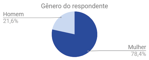 Gráfico